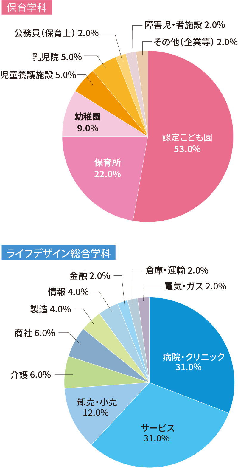 保育学科 ライフデザイン学科
